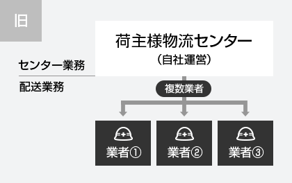 Case1：輸送・庫内業務一括請負によるコスト約10％削減