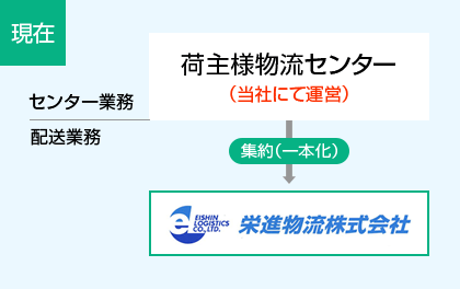 Case1：輸送・庫内業務一括請負によるコスト約10％削減