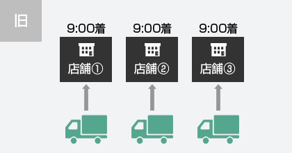 Case2：着時間指定の撤廃による輸送費の削減提案