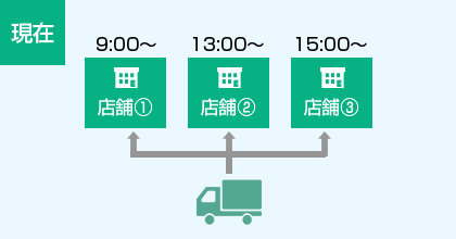 Case2：着時間指定の撤廃による輸送費の削減提案